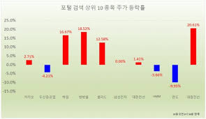 잡담 내일 하림 정찰용 주식팔고 쌍방울 주식사야겠다. ì´ìŠ¤íƒ€ í•­ê³µ ëˆ„ê°€ í'ˆì„ê¹Œ í•˜ë¦¼ ìŒë°©ìš¸ ë™ë°˜ ê°•ì„¸