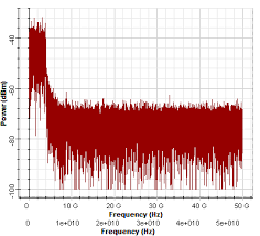 The RF spectrum for the in-phase component for 1/32 CP after OFDM...