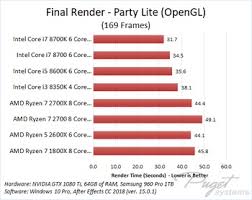 Which is a better choice r7 1700 vs i7 8700. After Effects Cc 2018 Cpu Comparison Amd Ryzen 2 Vs Intel 8th Gen
