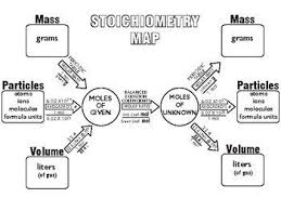 stoichiometry map great learning tool chemistry teaching