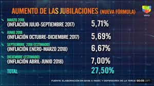 Suben los combustibles en surtidor, pero el aumento llegará a mediados de octubre. Como Seran Los Aumentos Para Los Jubilados Tras La Devaluacion Y La Aceleracion De La Inflacion Plan M