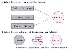 Channels Of Distribution Of Products Meaning Functions