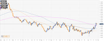 Gbp Usd Technical Analysis Cable Hit A New Daily Low Ahead