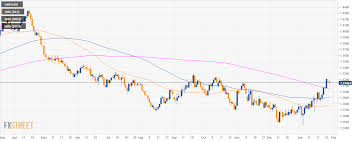 gbp usd technical analysis cable hit a new daily low ahead