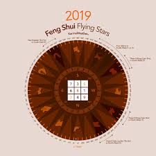 Feng Shui 2019 Flying Stars Chart Directions Cures