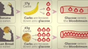 Image result for Carbohydrate Count