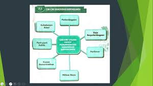 Latar belakang demokrasi berparlimen 2. Powerpoint Slide Show Bab 7 Sistem Pemerintahan Pentadbiran Negara M Sia 7 1 Ciri Ciri Demokrasi Youtube