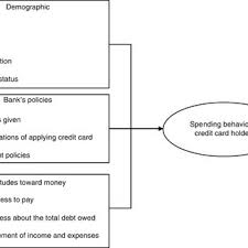 Contact our 24 hour call centre now. Pdf Exploring The Factors Influencing Credit Card Spending Behavior Among Malaysians
