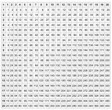 Is the 1 to 20 times table printable? 3 Times Table Chart Up To 300 Novocom Top