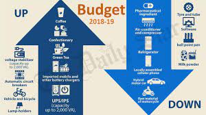 Perdana menteri hadir program bajet 2018 bersama rakyat. Bangladesh National Budget 2018 19 Prices Up Prices Down Daily Star