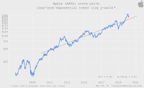 Apple also operates internet sales portals for music, films and software. Apple Path To 250 And Below Nasdaq Aapl Seeking Alpha