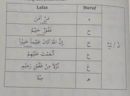 Alif lam qamariyah sendiri adalah hukum bacaan dimana alif lam bertemu dengan beberapa huruf hijaiyah, dan berbeda dengan alif lam syamsiyah. 1 Apa Arti Izhar 2 Sebutkan Macam Bacaan Izhar 3 Jelaskan Apa Artinya Izhar Halqi Dan Brainly Co Id
