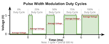 Image result for Pulse Width Modulation (PWM)