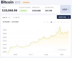 Каков ваш прогноз по инструменту btc/usd? Kurs Bitcoin Vpervye Prevysil 20 Tysyach Dollarov Za Odnu Monetu Obnovleno Vzyata Planka 23 Tysyach Dollarov Itc Ua