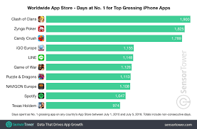 these apps and games have spent the most time at no 1