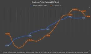 As of 2020 december 30, wednesday current price of etsy stock is 175.890$ and our data indicates that the asset price has. One Critical Metric To Watch For Etsy Stock In 2020