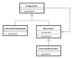 So what we do now is take a pizza and decorate it with toppings at decorators can complicate the process of instantiating the component because you not only have to instantiate the component, but wrap it in a. Decorator Pattern Wikipedia