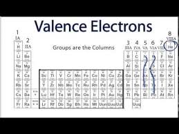 Group 15 (v) (pnictogens) 5: Finding The Number Of Valence Electrons For An Element Youtube