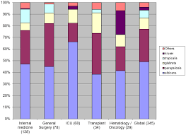 As of 28 july 2018, there are three living former cardinals, listed here in chronological order of when they ceased to be a cardinal: Epidemiology Species Distribution Antifungal Susceptibility And Outcome Of Nosocomial Candidemia In A Tertiary Care Hospital In Italy