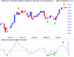 Incredible Charts Two Great Macd Trading Signals