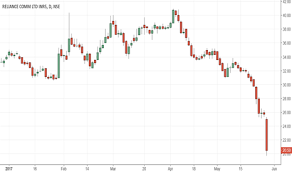 Rcom Stock Price And Chart Nse Rcom Tradingview