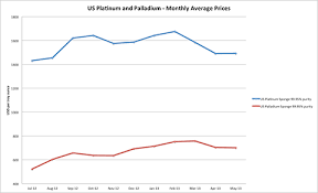 Platinum Palladium Price Forecasts Johnson Matthey Too