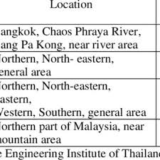 Both thailand and malaysia are in backpacker friendly southeast asia. Safety Bearing Capacity Of Thailand Sbc Download Scientific Diagram
