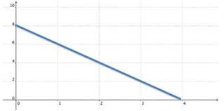 Determining The Domain And Range For Linear Functions Texas Gateway