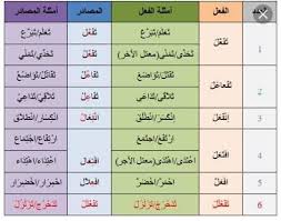 المصادر الثلاثية والرباعية والخماسية أبوممدوح عزت السعيد لقواعد اللغة العربية والبلاغة Facebook