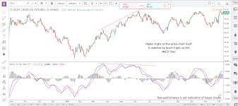 Read our article and get helpful information to make sure you take the right decisions. Technical Indicators For Futures Trading Top Three Optimus Futures