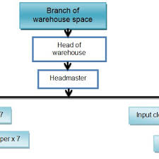 The Organizational Structure Of The Department Warehouse In