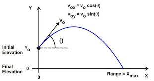 The Ballistic Pendulum Physics Department Physics Projectile Motion