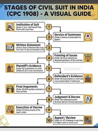 Stages in civil suit⚖️