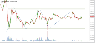 Ethereum Eth And Etc Price Trends Week Of September 12th