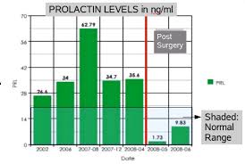 Prolactin Levels Miss Magpies Blog