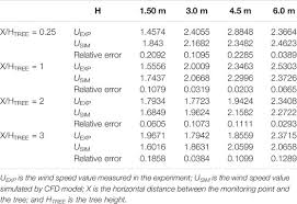 Check spelling or type a new query. Frontiers Study On Dispersion Of Carbon Dioxide Over The Shrubbery Region Energy Research