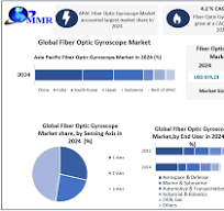 Fiber Optic Gyroscope Market – Global Industry Analysis and