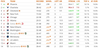 You're reading kevin o'connor's big board, featuring his top 30 prospects in the 2021 nba draft. 2019 Nba Mock Draft Charlotte Moves Up Thanks To A Tankathon Simulation