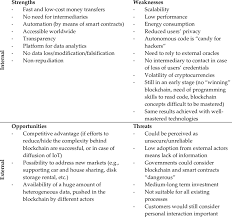 Swot analysis for a business swot analysis analysis mind map. Swot Analysis Of The Adoption Of Blockchain Positive Negative Download Table