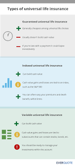 Vul combines features from two other types of permanent policies into one: Types Of Universal Life Insurance