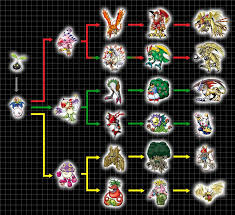 Digivolution Chart Nyokimon By Chameleon Veil Digimon