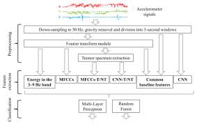 The most common intrinsic brain tumor, glioblastoma multiforme, is high grade and malignant. Sensors Free Full Text Parkinson S Disease Tremor Detection In The Wild Using Wearable Accelerometers Html