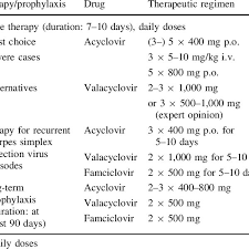 Therapy And Prophylaxis Of Genital Herpes Simplex Virus Infections A Download Table