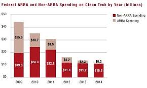 Clean Energy Subsidies Are Vanishing What Should Replace Them Clean Energy Energy Cleaning