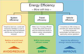Urban Transport And Energy Efficiency Energypedia Info