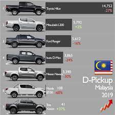 We report daily on the latest automotive news, analysis and autos comment from malaysia. Car Industry Analysis On Twitter 2019 Results Malaysia Sold 33 600 Midsize Pickups Down 22 Toyotahilux Led But Lost Traction Source Fgw Pickup Malaysia Carindustryanalysis Mitsubishil200 Fordranger Isuzudmax Nissannavara Mazdabt50