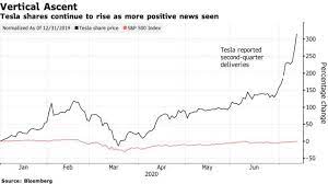We did not find results for: Holger Zschaepitz On Twitter Tesla Soars On Optimism For Battery Day India Market Entry Possible S P 500 Inclusion The Incredible Rally In The Stock Has Left Wall St Analysts Struggling To Make