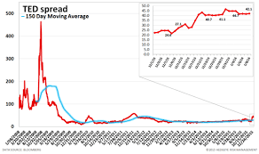 Market Risk Rising Ted Spread Doubles In Past Month