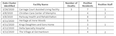Whatever your priorities, finding the right daycare center. Covid Outbreaks Reported At 7 Nursing Homes Residential Facilities In Shelby County