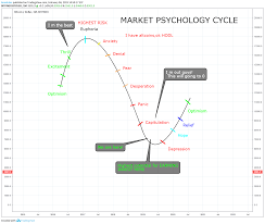 Market Psychology Cycle For Bitfinex Btcusd By Cryptoc77
